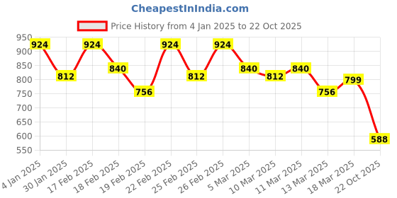 ajio.com stylum WomenStraight Kurta Set stylum Price History Graph from 4 Jan 2025 to 22 Oct 2025