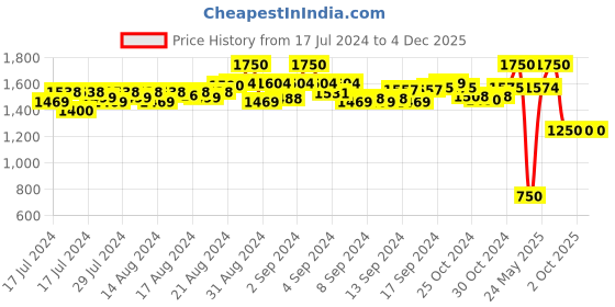 ajio.com stylwin Men Embroidered Slip-On Casual Shoe stylwin Price History Graph from 17 Jul 2024 to 4 Dec 2025