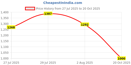 ajio.com stylwin Men Formal Shoes with Leather Upper stylwin Price History Graph from 27 Jul 2025 to 20 Oct 2025