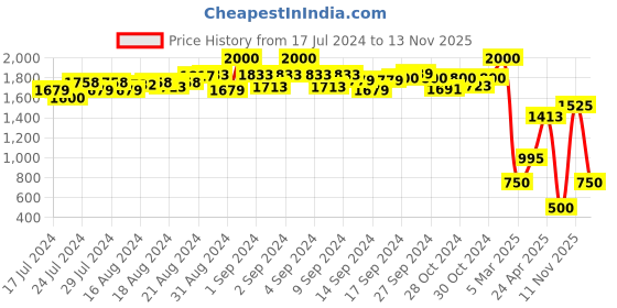 ajio.com stylwin Men Loafers with Faux Leather Upper stylwin Price History Graph from 17 Jul 2024 to 13 Nov 2025
