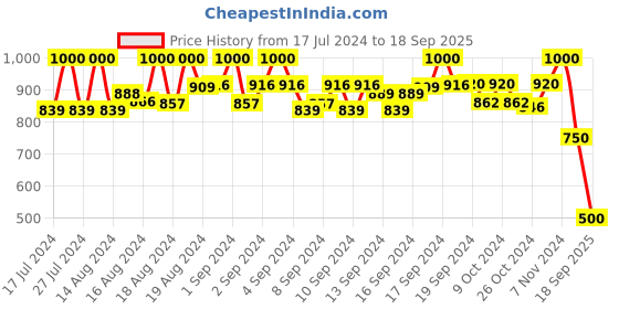 ajio.com stylwin Men Low-Top Lace-Up Sneakers stylwin Price History Graph from 17 Jul 2024 to 18 Sep 2025