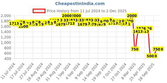 ajio.com stylwin Men Round-Toe Slip-On Loafers stylwin Price History Graph from 11 Jul 2024 to 1 Dec 2025