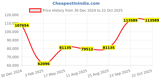 ajio.com iski uski Suan Gold Diamond Mens Ring iski uski Price History Graph from 30 Dec 2024 to 21 Oct 2025