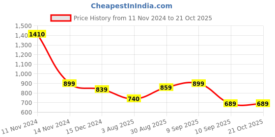 ajio.com subham Women Floral Woven Saree with Contrast Border subham Price History Graph from 11 Nov 2024 to 21 Oct 2025