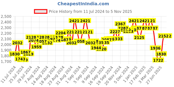 ajio.com subtract Men Slim Fit Flat-Front Trousers subtract Price History Graph from 11 Jul 2024 to 5 Nov 2025