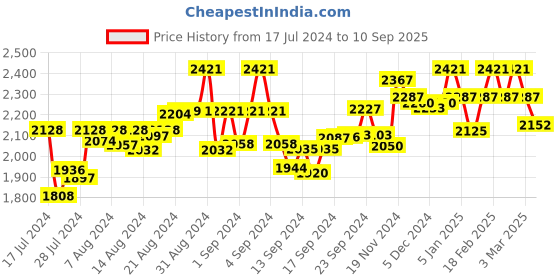 ajio.com subtract Men Slim Fit Flat-Front Trousers subtract Price History Graph from 17 Jul 2024 to 10 Sep 2025