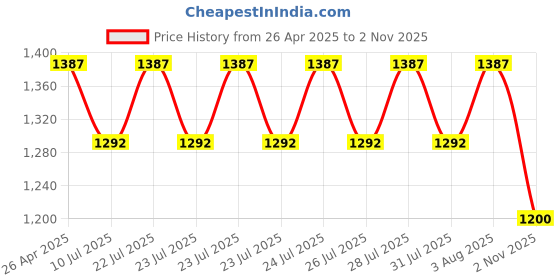 ajio.com tayhaa Succulent Artificial Plant with Pot tayhaa Price History Graph from 26 Apr 2025 to 2 Nov 2025