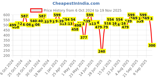 ajio.com make it real Suede Link Bracelets Kit make it real Price History Graph from 6 Oct 2024 to 19 Nov 2025
