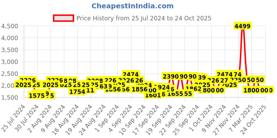ajio.com clarks Suede Slip-On Flat Sandals clarks Price History Graph from 25 Jul 2024 to 24 Oct 2025