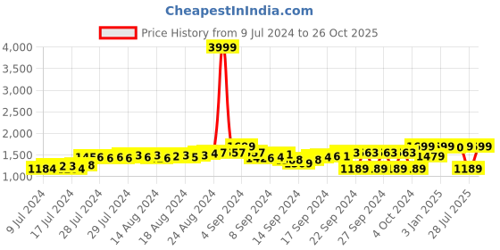 ajio.com fausto Suede Tasseled Loafers fausto Price History Graph from 9 Jul 2024 to 26 Oct 2025