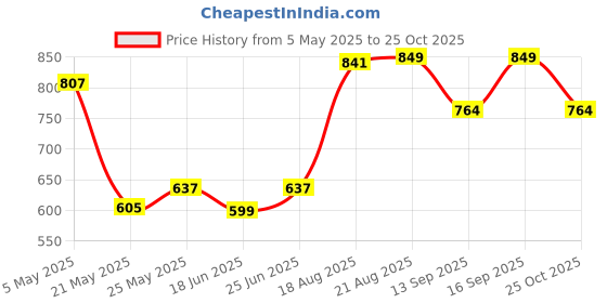 ajio.com fabindia Sugandham Essential Oil Set Of 4 fabindia Price History Graph from 5 May 2025 to 25 Oct 2025