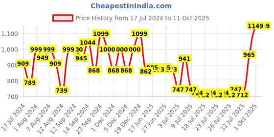 ajio.com sugar Ace Of Face Foundation Stick with Inbuilt Brush - 30 Chococcino sugar Price History Graph from 17 Jul 2024 to 10 Oct 2025