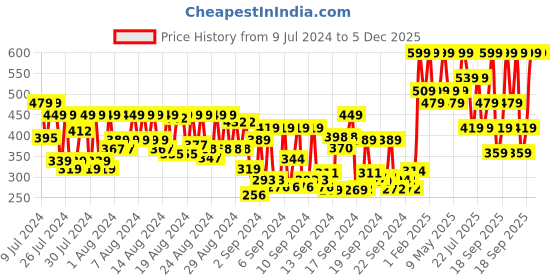 ajio.com sugar cosmetics 413 Flat Blend Trend Dual Round Eyeshadow Brush Black sugar cosmetics Price History Graph from 9 Jul 2024 to 5 Dec 2025