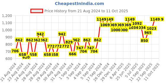 ajio.com sugar cosmetics Ace Of Face Foundation Stick with Inbuilt Brush - 37 Freddo sugar cosmetics Price History Graph from 21 Aug 2024 to 11 Oct 2025