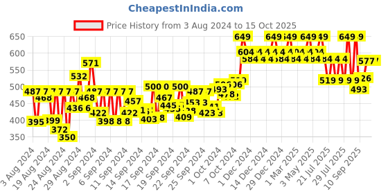 ajio.com sugar cosmetics All Set To Go Banana Loose Powder - Beige sugar cosmetics Price History Graph from 3 Aug 2024 to 14 Oct 2025
