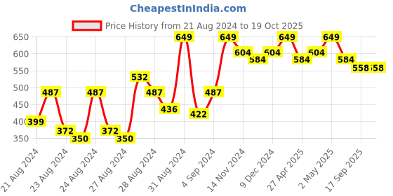 ajio.com sugar cosmetics All Set to Go Translucent Powder sugar cosmetics Price History Graph from 21 Aug 2024 to 19 Oct 2025
