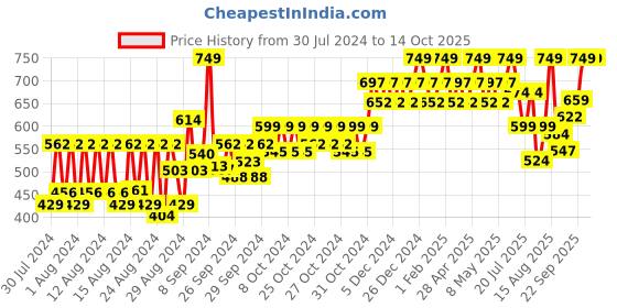 ajio.com sugar cosmetics Matte Attack Transferproof Lipstick - 07 Peachwood Mac sugar cosmetics Price History Graph from 30 Jul 2024 to 14 Oct 2025