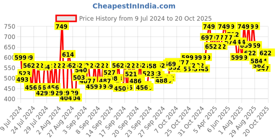 ajio.com sugar cosmetics Matte Attack Transferproof Lipstick - 08 Daft Pink sugar cosmetics Price History Graph from 9 Jul 2024 to 20 Oct 2025