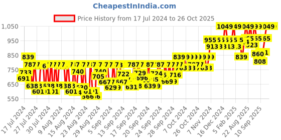 ajio.com sugar cosmetics Mettle Satin Lipstick - 02 Elizabeth sugar cosmetics Price History Graph from 17 Jul 2024 to 24 Oct 2025