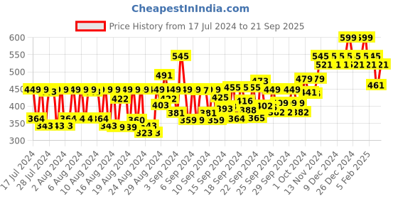 ajio.com sugar cosmetics Nothing Else Matter Longwear Lipstick - 13 Rose Job sugar cosmetics Price History Graph from 17 Jul 2024 to 21 Sep 2025