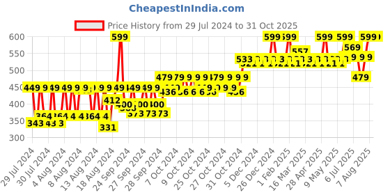 ajio.com sugar cosmetics Time To Shine Lip Gloss - 02 Velma Pinkley sugar cosmetics Price History Graph from 29 Jul 2024 to 31 Oct 2025
