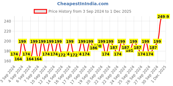 ajio.com sugar cosmetics Tip Tac Toe Nail Lacquer Matte 37 - Red of Roses sugar cosmetics Price History Graph from 3 Sep 2024 to 30 Nov 2025