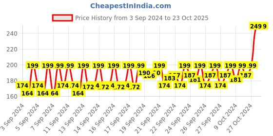 ajio.com sugar cosmetics Tip Tac Toe Nail Lacquer Matte 43 - Blue Bliss sugar cosmetics Price History Graph from 3 Sep 2024 to 23 Oct 2025