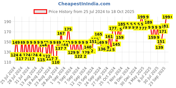 ajio.com sugar cosmetics Tipsy Lips Moisturizing Balm - 02 Cosmopolitan sugar cosmetics Price History Graph from 25 Jul 2024 to 17 Oct 2025