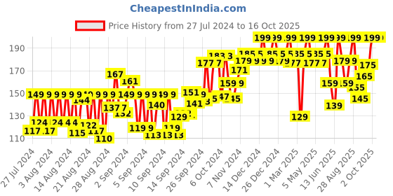 ajio.com sugar cosmetics Tipsy Lips Moisturizing Balm - 04 L.I.I.T sugar cosmetics Price History Graph from 27 Jul 2024 to 16 Oct 2025