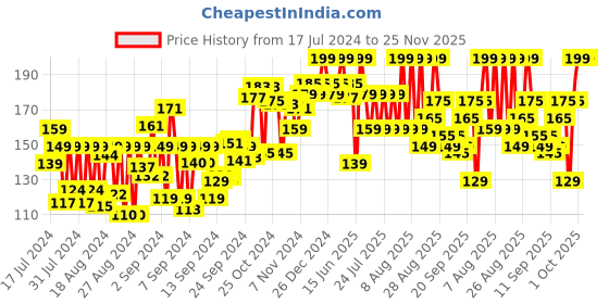 ajio.com sugar cosmetics Tipsy Lips Moisturizing Balm - 07 Bramble sugar cosmetics Price History Graph from 17 Jul 2024 to 24 Nov 2025