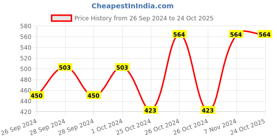 ajio.com market 99 Sugar Glass Storage Jar market 99 Price History Graph from 26 Sep 2024 to 23 Oct 2025