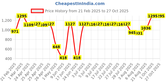 ajio.com dream. immerse. play. Sugar Scrub The Autumn Trail Collection dream. immerse. play. Price History Graph from 21 Feb 2025 to 27 Oct 2025