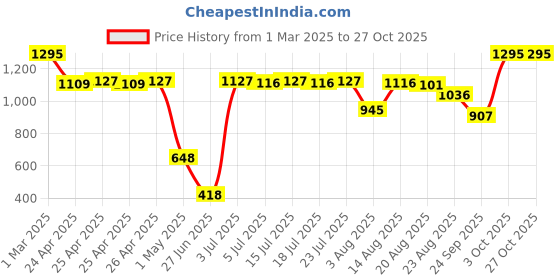 ajio.com dream. immerse. play. Sugar Scrub The Garden Stroll Collection dream. immerse. play. Price History Graph from 1 Mar 2025 to 27 Oct 2025