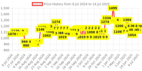 ajio.com hamleys Sugar The Unicorn Soft Toy hamleys Price History Graph from 9 Jul 2024 to 14 Jul 2025