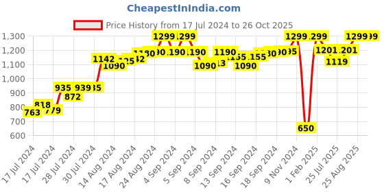 ajio.com sugarush Men Bi-Fold Wallet with Zip-Closure sugarush Price History Graph from 17 Jul 2024 to 26 Oct 2025