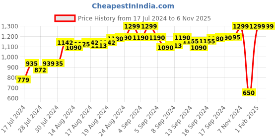 ajio.com sugarush Men Bi-Fold Wallet with Zip-Closure sugarush Price History Graph from 17 Jul 2024 to 5 Nov 2025