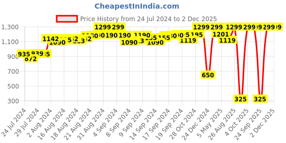 ajio.com sugarush Women Textured Zip-Around Wallet sugarush Price History Graph from 24 Jul 2024 to 1 Dec 2025