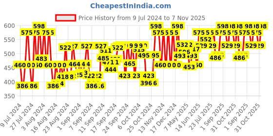 ajio.com sugathari High-Rise Bootcut Trousers sugathari Price History Graph from 9 Jul 2024 to 7 Nov 2025