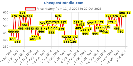 ajio.com sugathari Ribbed Elasticated Waist Flared Pants sugathari Price History Graph from 11 Jul 2024 to 26 Oct 2025