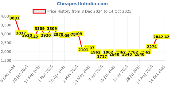 ajio.com sugercandy Regular Crochet Cardigan sugercandy Price History Graph from 8 Dec 2024 to 13 Oct 2025