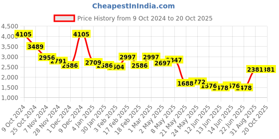 ajio.com sugercandy Regular Crochet Poncho sugercandy Price History Graph from 9 Oct 2024 to 20 Oct 2025