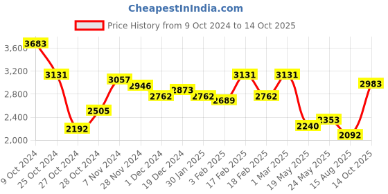 ajio.com sugercandy Regular Crochet Pullover sugercandy Price History Graph from 9 Oct 2024 to 14 Oct 2025