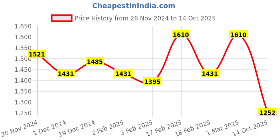 ajio.com sugercandy Self-design Corset sugercandy Price History Graph from 28 Nov 2024 to 14 Oct 2025