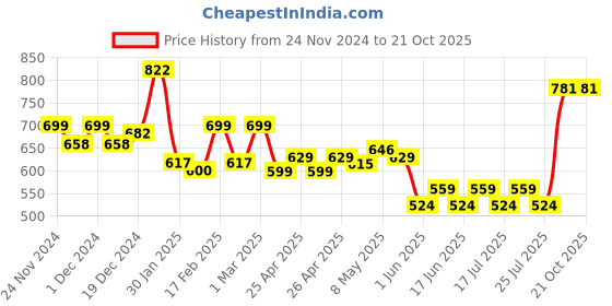 ajio.com sugercandy Women Crochet Beanie sugercandy Price History Graph from 24 Nov 2024 to 21 Oct 2025