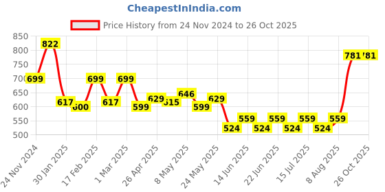 ajio.com sugercandy Women Crochet Beanie sugercandy Price History Graph from 24 Nov 2024 to 26 Oct 2025