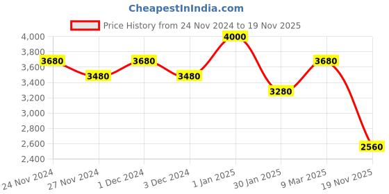 ajio.com sugercandy Women Textured Pullover sugercandy Price History Graph from 24 Nov 2024 to 19 Nov 2025