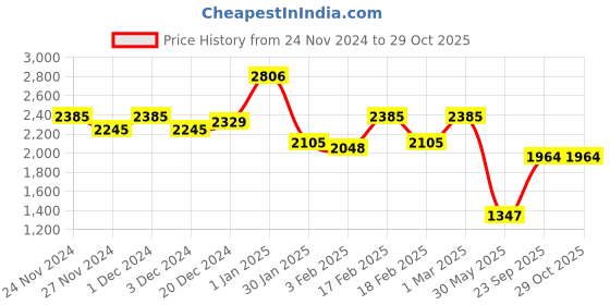 ajio.com sugercandy Women Textured Pullover sugercandy Price History Graph from 24 Nov 2024 to 29 Oct 2025