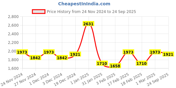 ajio.com sugercandy Women Textured Pullover sugercandy Price History Graph from 24 Nov 2024 to 24 Sep 2025