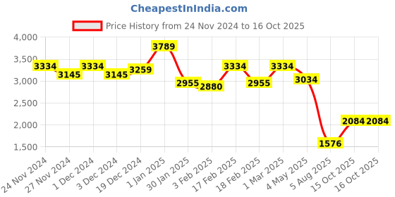 ajio.com sugercandy Women Textured Pullover sugercandy Price History Graph from 24 Nov 2024 to 15 Oct 2025