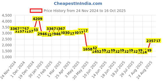 ajio.com sugercandy Women Textured Pullover sugercandy Price History Graph from 24 Nov 2024 to 16 Oct 2025